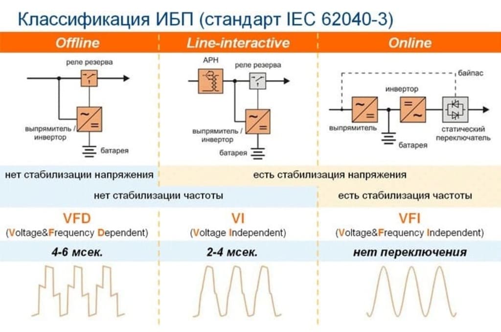 Классификация ИБП