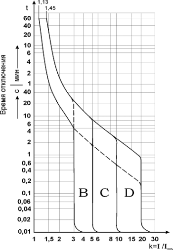 Схема характеристики срабатывания автоматических выключателей
