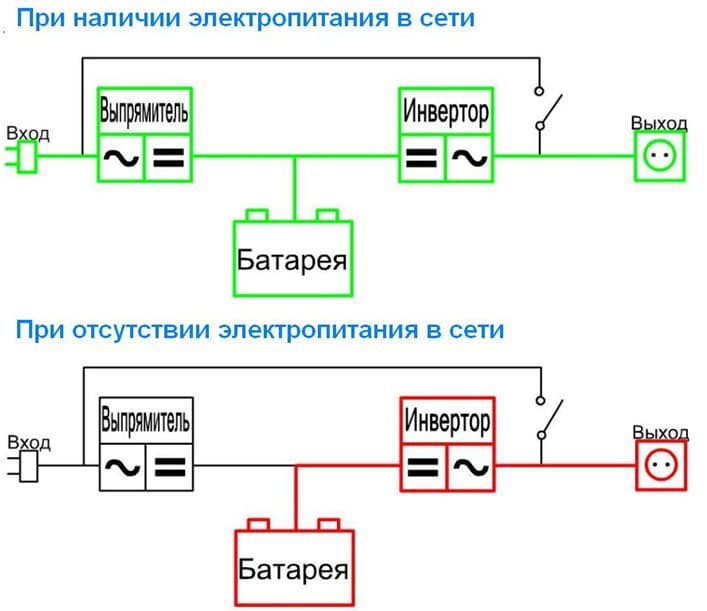 on-line ИБП
