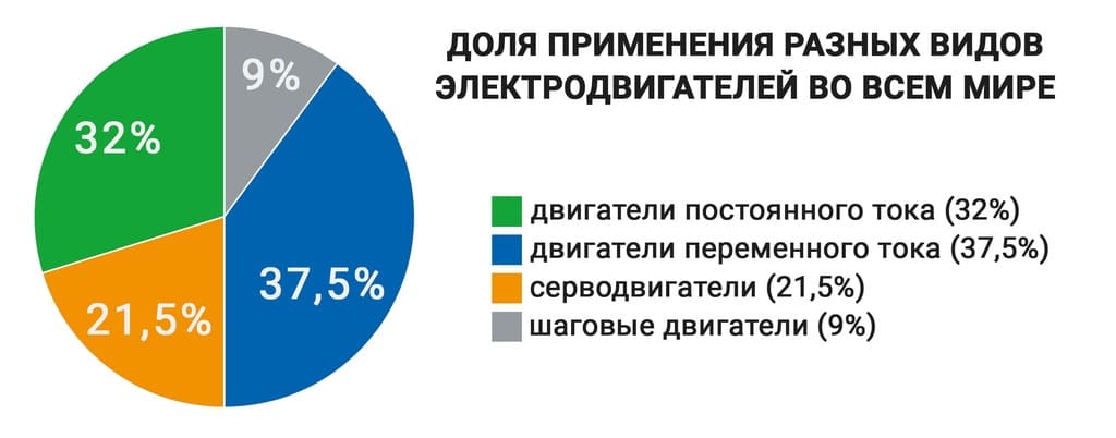 доля электродвигателей в мире доля электродвигателей в мире