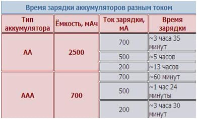 Время зарядки АА и ААА