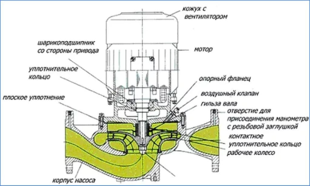 Повысительный насос с сухим ротором