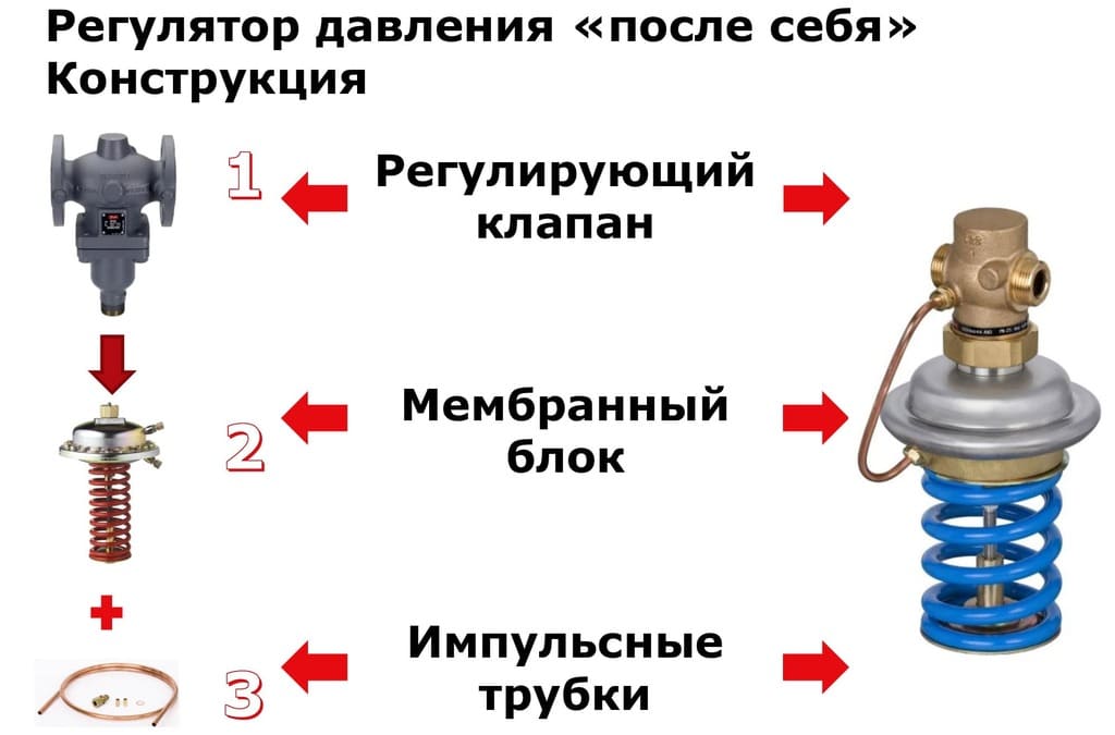 Конструкция автоматических регуляторов