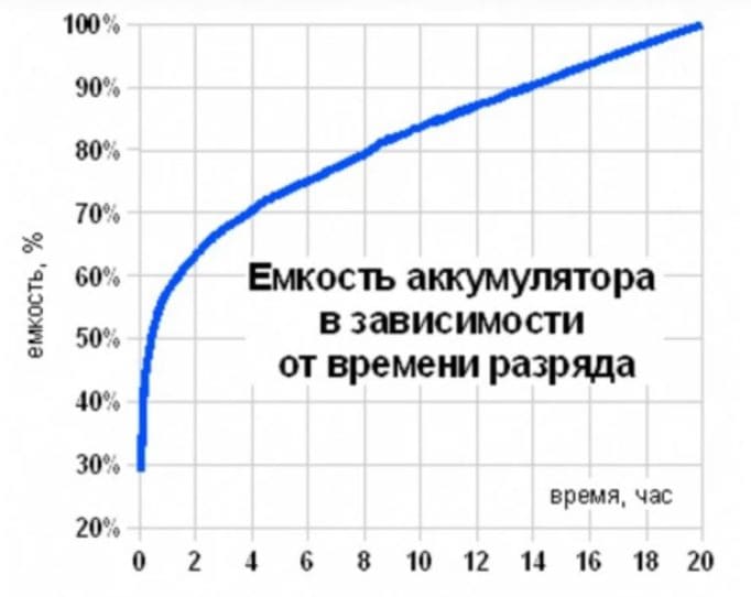 График зависимости от времени разряда