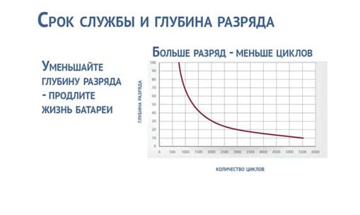 Срок службы аккумулятора