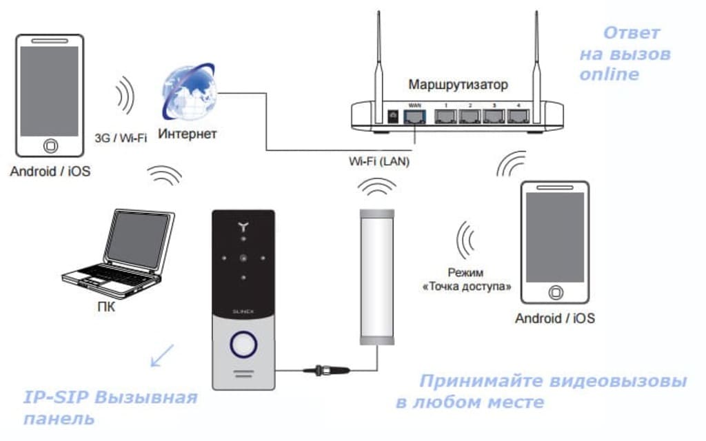 IP Видеодомофоны