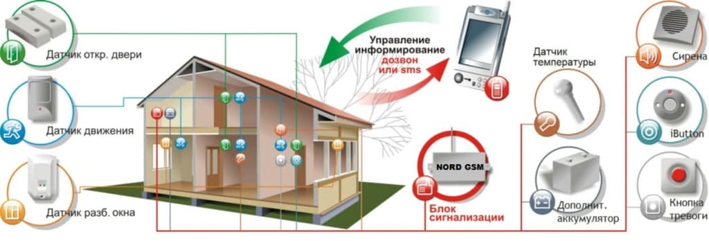 Организация охранных систем сигнализации