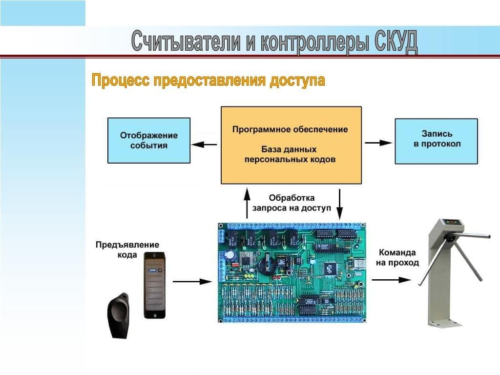 что такое контроллер СКУД и ЛЛК