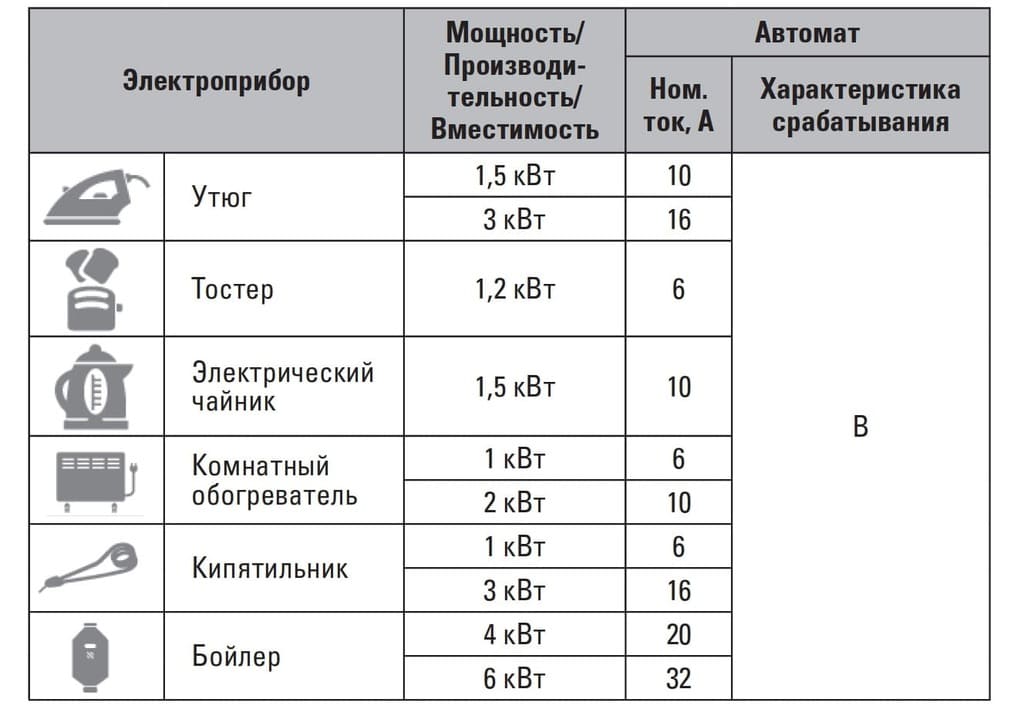выбор автоматического выключателя по нагрузке