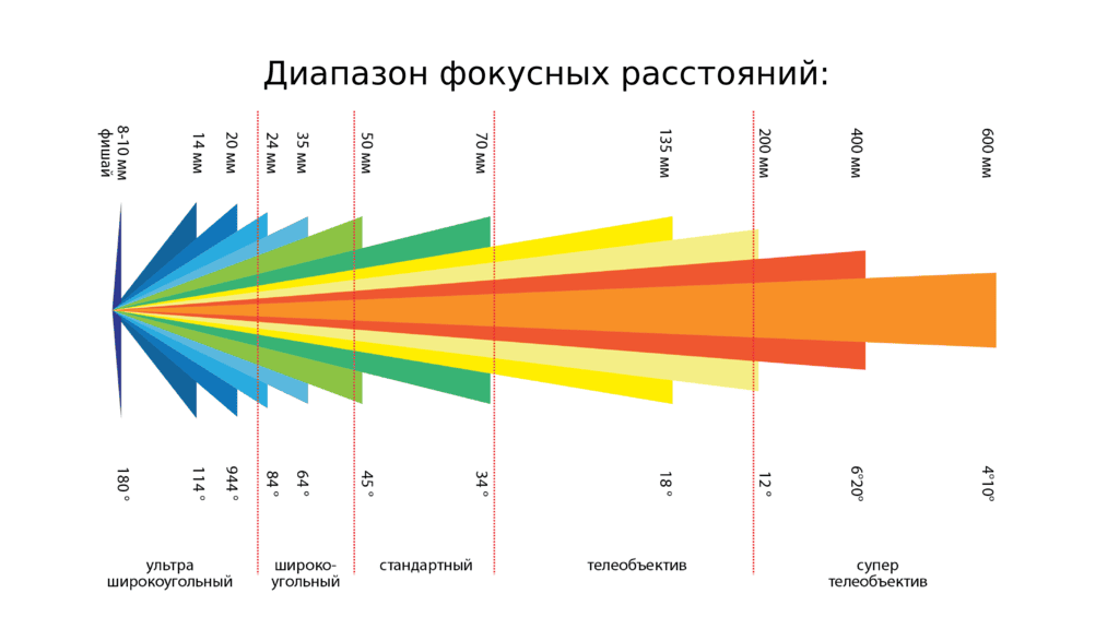 Что такое фокус объектива