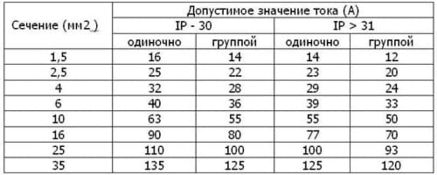 Подбор сечения проводников