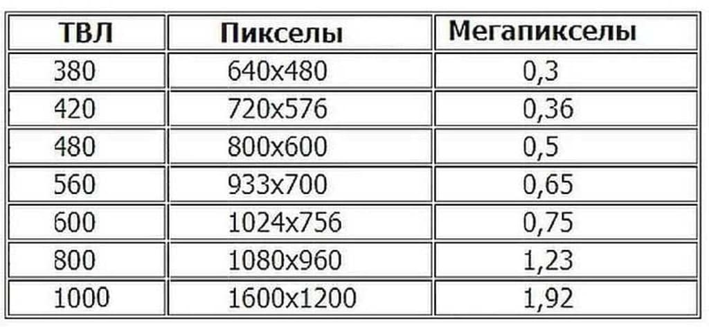 таблица Мегапиксели и ТВЛ таблица Мегапиксели и ТВЛ