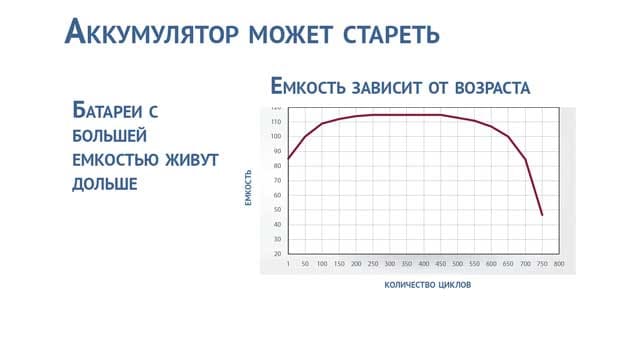 Износ аккумулятора