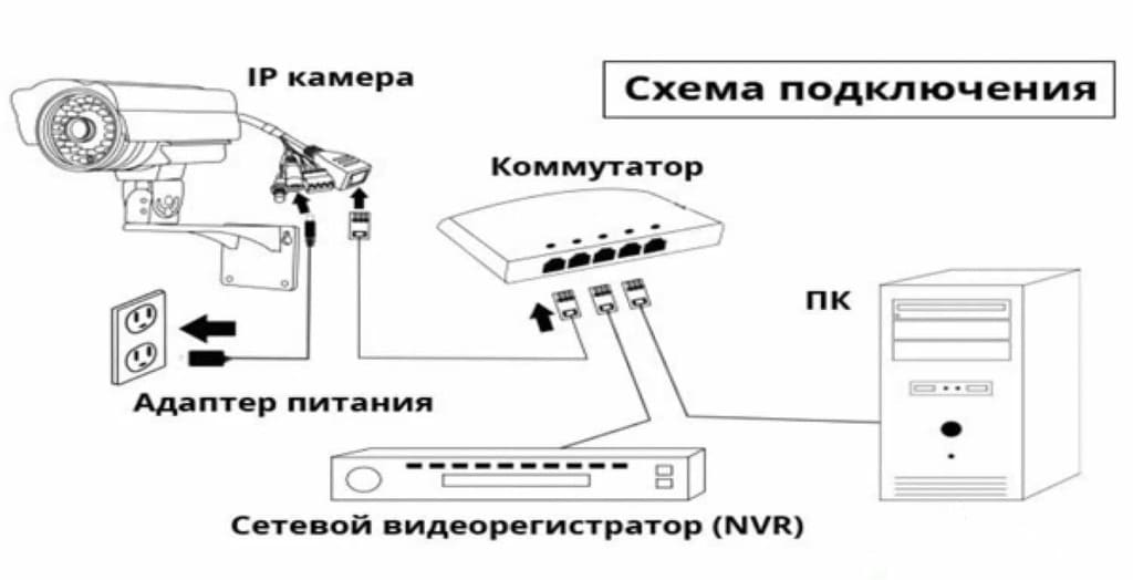 Подключение IP-камер к компьютеру