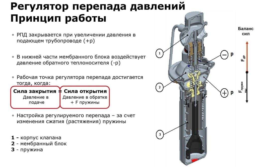 принцип работы регулятора перепада давления воды
