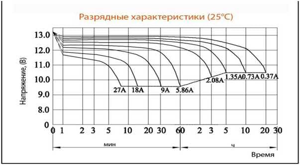 График зависимости